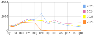 Wykres roczny blog rowerowy krzychu60.bikestats.pl
